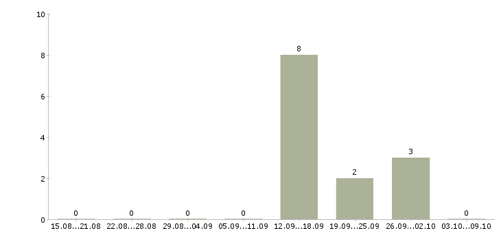 Работа специалист телефонного центра в Мурманске - Число вакансий в Мурманске по специальности специалист телефонного центра за 2 месяца