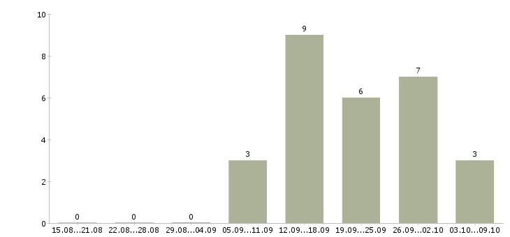 Работа удаленная работаем в команде в Мурманске - Число вакансий в Мурманске по специальности удаленная работаем в команде за 2 месяца