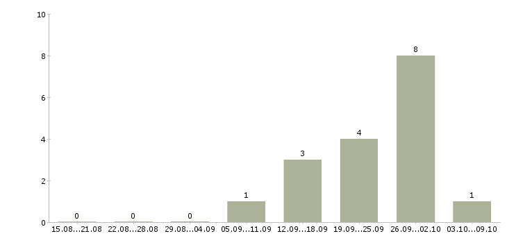 Работа возможность зарабатывать удаленно в Новокузнецке - Число вакансий в Новокузнецке по специальности возможность зарабатывать удаленно за 2 месяца