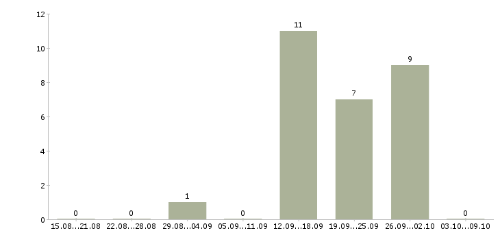 Работа менеджер по продажам телефонной связи в Новокузнецке - Число вакансий в Новокузнецке по специальности менеджер по продажам телефонной связи за 2 месяца