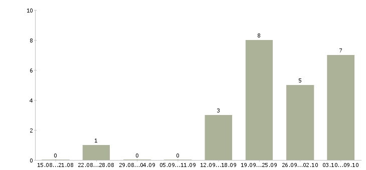 Работа менеджер по развитию корпоративных клиентов в Новокузнецке - Число вакансий в Новокузнецке по специальности менеджер по развитию корпоративных клиентов за 2 месяца