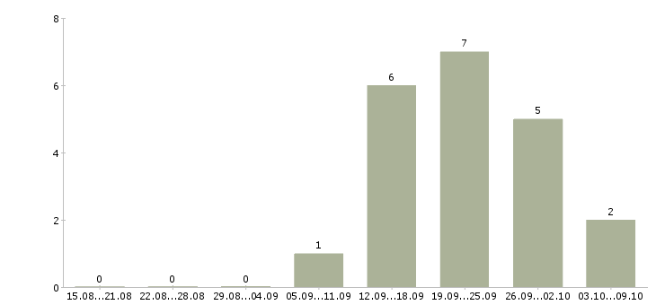 Работа менеджер по продажам телефонной связи в Оренбурге - Число вакансий в Оренбурге по специальности менеджер по продажам телефонной связи за 2 месяца