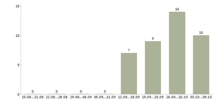Работа менеджер по развитию корпоративных клиентов в Пензе - Число вакансий в Пензе по специальности менеджер по развитию корпоративных клиентов за 2 месяца