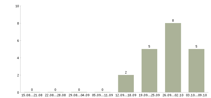 Работа упаковщик на вахту с проживанием в Подольске - Число вакансий в Подольске по специальности упаковщик на вахту с проживанием за 2 месяца