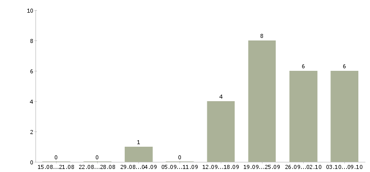 Работа менеджер по рекламе и продвижению в Самаре - Число вакансий в Самаре по специальности менеджер по рекламе и продвижению за 2 месяца