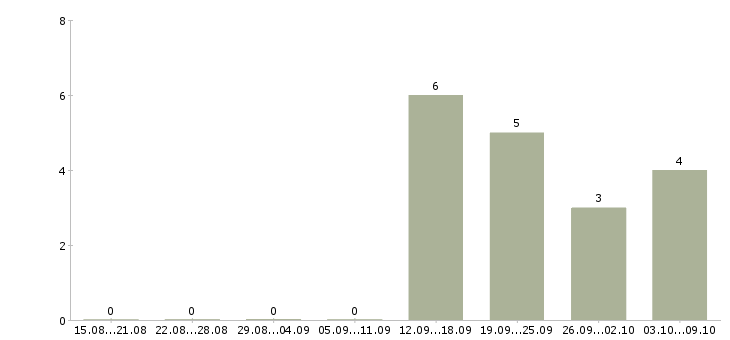 Работа менеджер по управлению розничной сетью в Самаре - Число вакансий в Самаре по специальности менеджер по управлению розничной сетью за 2 месяца