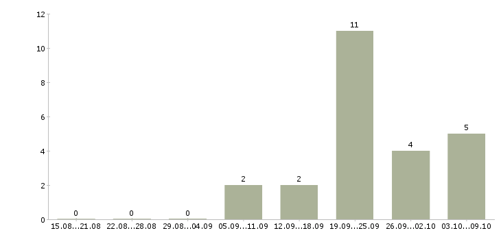 Работа сотрудник по ведению клиентской базы в Самаре - Число вакансий в Самаре по специальности сотрудник по ведению клиентской базы за 2 месяца