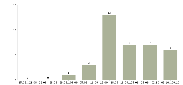 Работа специалист по продаже новых услуг в Самаре - Число вакансий в Самаре по специальности специалист по продаже новых услуг за 2 месяца