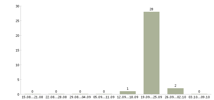 Работа наладчик чпу токарной группы в Саратове - Число вакансий в Саратове по специальности наладчик чпу токарной группы за 2 месяца