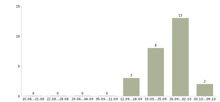 Работа менеджер по продажам розничных услуг в Ставрополе - Число вакансий в Ставрополе по специальности менеджер по продажам розничных услуг за 2 месяца