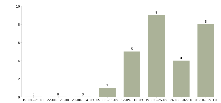 Работа менеджер по продажам телефонной связи в Твери - Число вакансий в Твери по специальности менеджер по продажам телефонной связи за 2 месяца