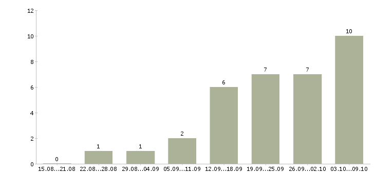 Работа требуется менеджер на дому в Твери - Число вакансий в Твери по специальности требуется менеджер на дому за 2 месяца