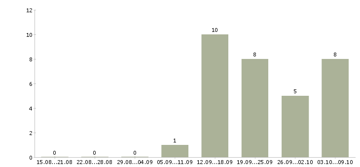 Работа менеджер по развитию корпоративных клиентов в Тольятти - Число вакансий в Тольятти по специальности менеджер по развитию корпоративных клиентов за 2 месяца