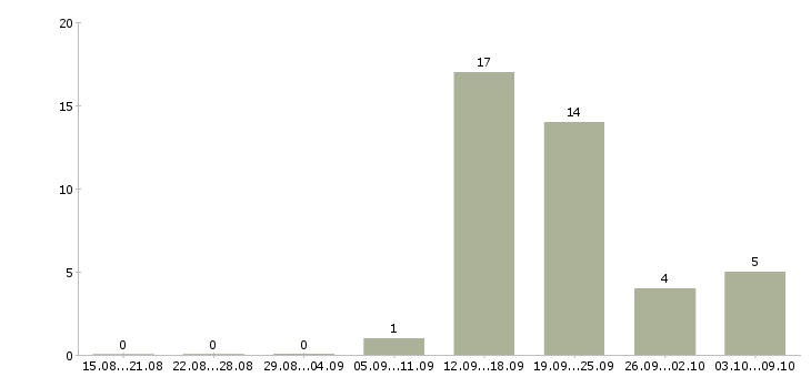 Работа менеджер по продажам отдел развития в Туле - Число вакансий в Туле по специальности менеджер по продажам отдел развития за 2 месяца