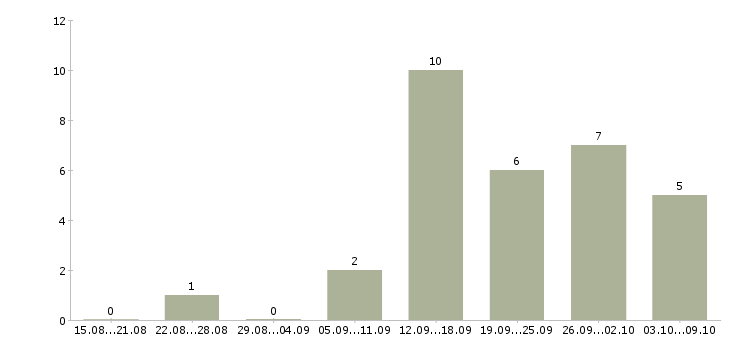Работа менеджер по продажам интернет услуг в Тюмени - Число вакансий в Тюмени по специальности менеджер по продажам интернет услуг за 2 месяца
