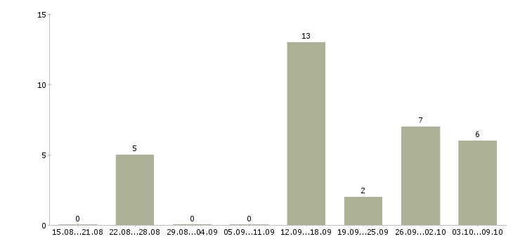 Работа менеджер по работе с контрактами в Тюмени - Число вакансий в Тюмени по специальности менеджер по работе с контрактами за 2 месяца
