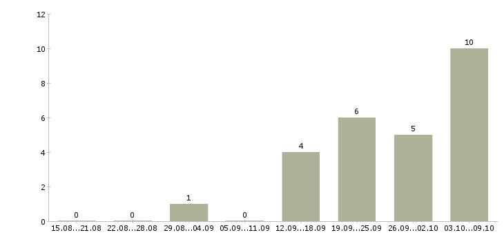 Работа ведущий менеджер по развитию продаж в Уфе - Число вакансий в Уфе по специальности ведущий менеджер по развитию продаж за 2 месяца