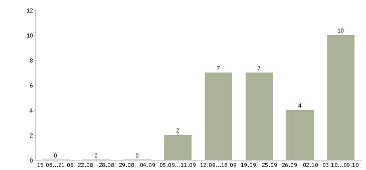 Работа простая интересная работа в Челябинске - Число вакансий в Челябинске по специальности простая интересная работа за 2 месяца