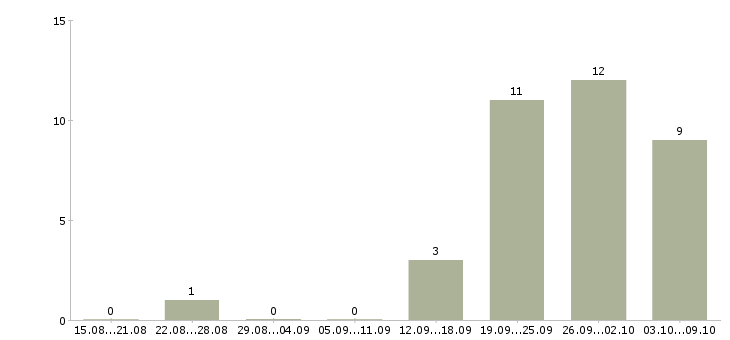 Работа руководитель проекта по развитию продаж в Челябинске - Число вакансий в Челябинске по специальности руководитель проекта по развитию продаж за 2 месяца