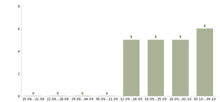Работа управляющий производством питания в Чите - Число вакансий в Чите по специальности управляющий производством питания за 2 месяца