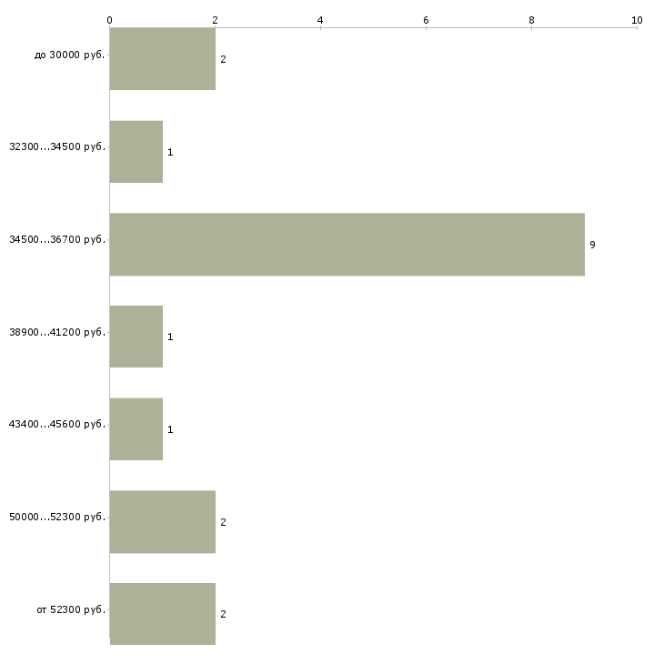 Найти работу банкетный менеджер в Москве - График распределения вакансий «банкетный менеджер» по зарплате