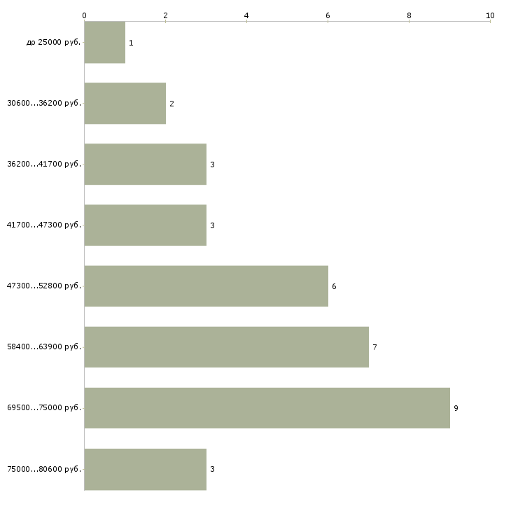 Найти работу дежурный врач в Москве - График распределения вакансий «дежурный врач» по зарплате