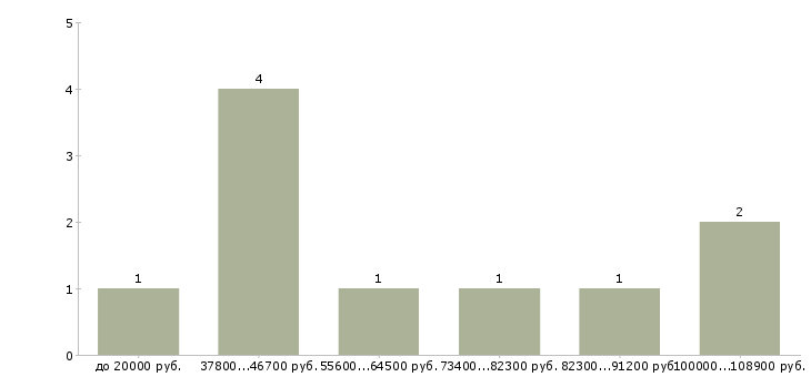 Найти работу директор производства в Казани - График распределения вакансий «директор производства» по зарплате