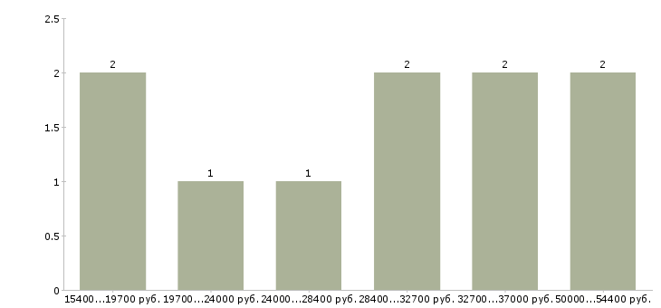 Найти работу защита информации в Екатеринбурге - График распределения вакансий «защита информации» по зарплате