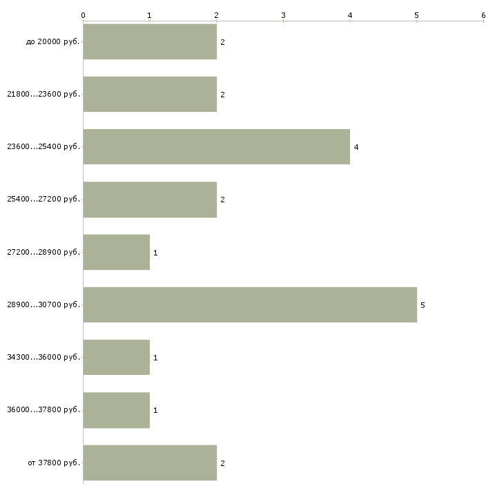 Найти работу обработчик в Москве - График распределения вакансий «обработчик» по зарплате