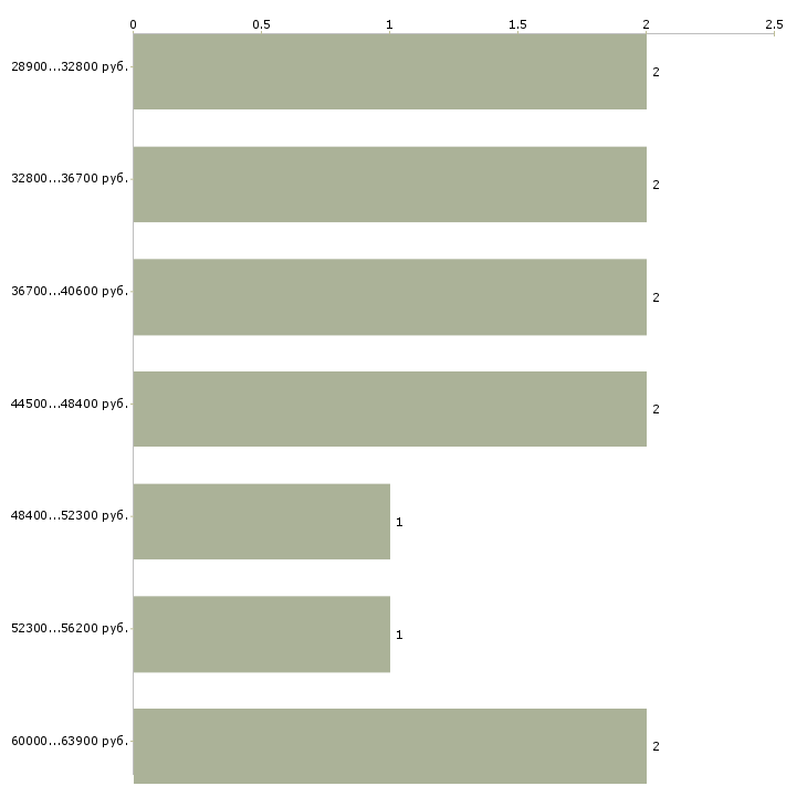 Найти работу производитель работ в Тольятти - График распределения вакансий «производитель работ» по зарплате