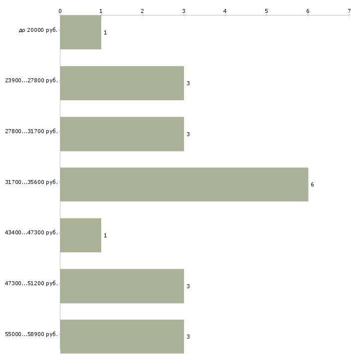 Найти работу редактор текста на дому в Москве - График распределения вакансий «редактор текста на дому» по зарплате