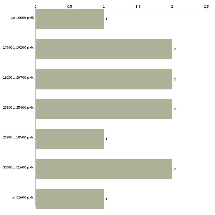 Найти работу специалист по маркетингу в Красноярске - График распределения вакансий «специалист по маркетингу» по зарплате