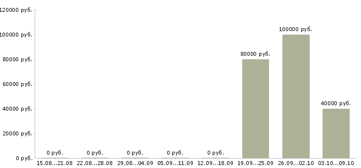Вакансии account manager Санкт-петербург - Медиана зарплат account manager Санкт-петербург за 2 месяца