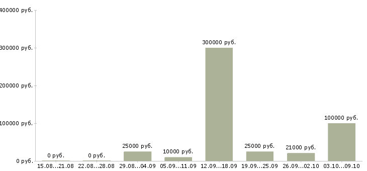 Вакансии hr в Саранске - Медиана зарплат hr в Саранске за 2 месяца
