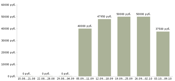 Вакансии php программист Ростов-на-дону - Медиана зарплат php программист Ростов-на-дону за 2 месяца