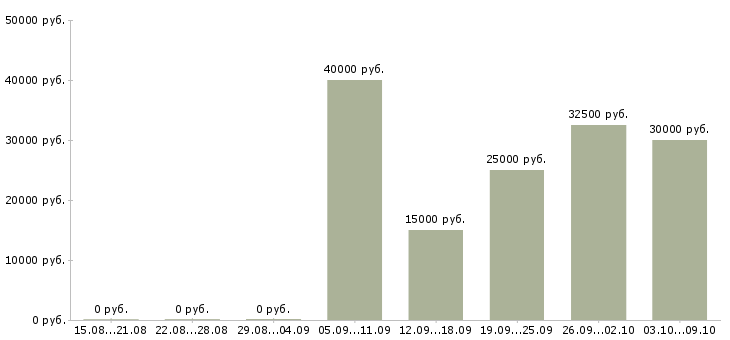 Вакансии агент по продажам в Воронеже - Медиана зарплат агент по продажам в Воронеже за 2 месяца