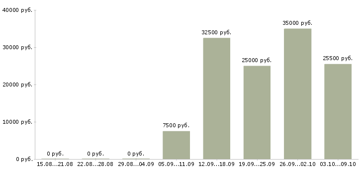 Вакансии агенты в Пензе - Медиана зарплат агенты в Пензе за 2 месяца