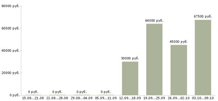 Вакансии административный директор в Краснодаре - Медиана зарплат административный директор в Краснодаре за 2 месяца