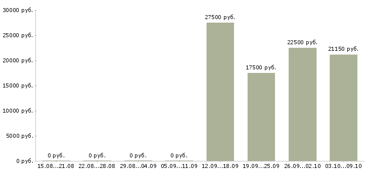 Вакансии администратор 1с в Краснодаре - Медиана зарплат администратор 1с в Краснодаре за 2 месяца