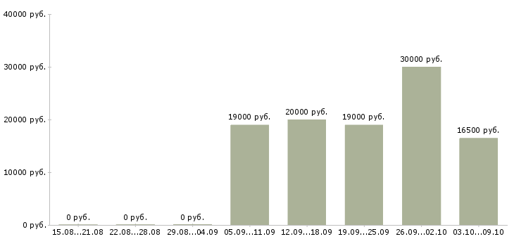 Вакансии администратор зала в Самаре - Медиана зарплат администратор зала в Самаре за 2 месяца