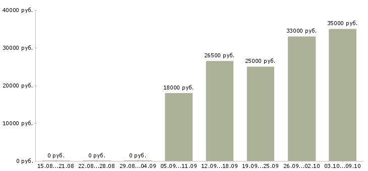 Вакансии администратор салона в Новосибирске - Медиана зарплат администратор салона в Новосибирске за 2 месяца