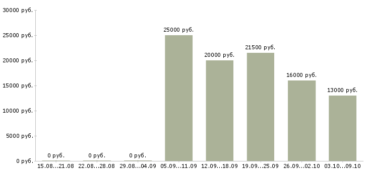 Вакансии администратор системный в Саратове - Медиана зарплат администратор системный в Саратове за 2 месяца