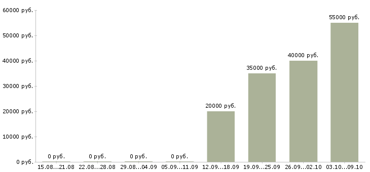 Вакансии аниматоры Санкт-петербург - Медиана зарплат аниматоры Санкт-петербург за 2 месяца