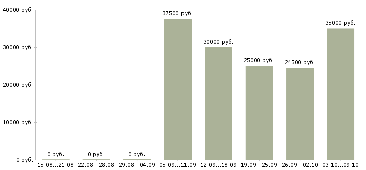 Вакансии ассистент специалиста по Санкт-петербург - Медиана зарплат ассистент специалиста по Санкт-петербург за 2 месяца