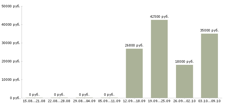 Вакансии бизнес процессы в Орле - Медиана зарплат бизнес процессы в Орле за 2 месяца