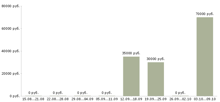 Вакансии бизнес тренер в Сочи - Медиана зарплат бизнес тренер в Сочи за 2 месяца