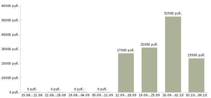Вакансии бригада в Липецке - Медиана зарплат бригада в Липецке за 2 месяца