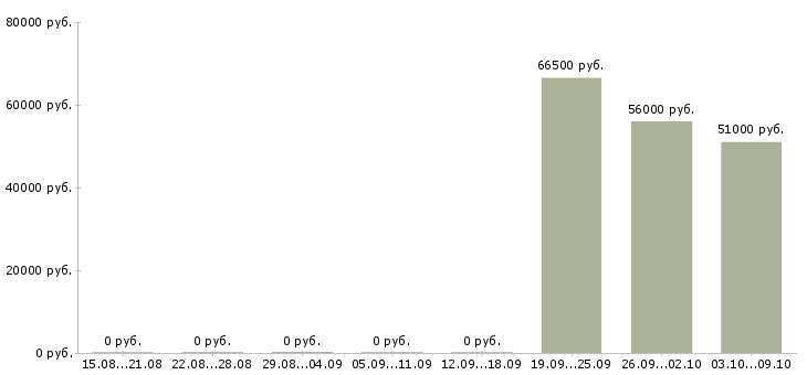 Вакансии бригадир в Орле - Медиана зарплат бригадир в Орле за 2 месяца
