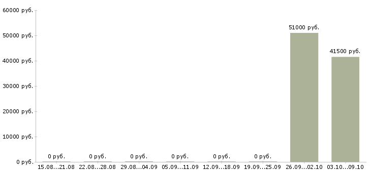 Вакансии бригадир смены в Костроме - Медиана зарплат бригадир смены в Костроме за 2 месяца