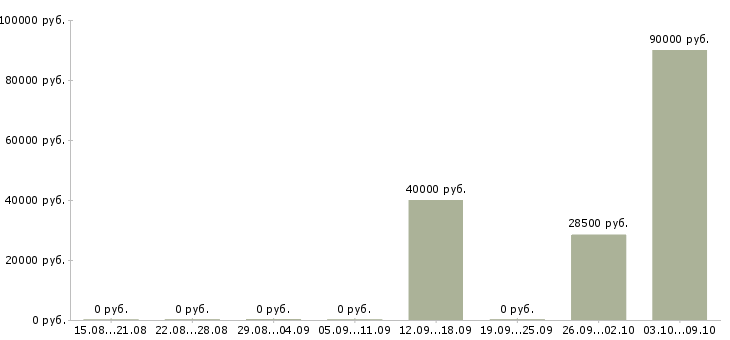 Вакансии бухгалтер по отчетности в Владивостоке - Медиана зарплат бухгалтер по отчетности в Владивостоке за 2 месяца